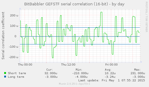 16-bit correllation by daay