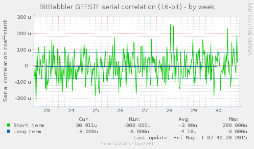 16-bit correllation by week