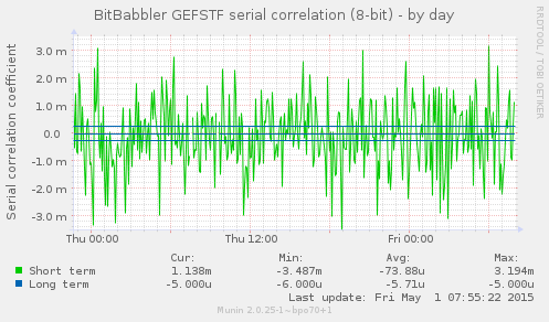 8-bit correllation by day