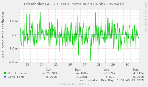8-bit correllation by week