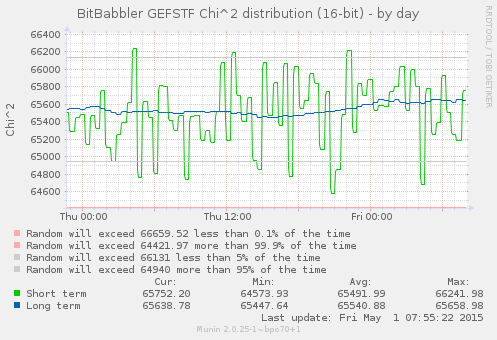 16-bit χ^2 by day
