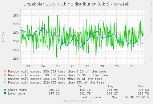 8-bit χ^2 by week