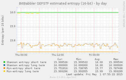 16-bit entropy by day
