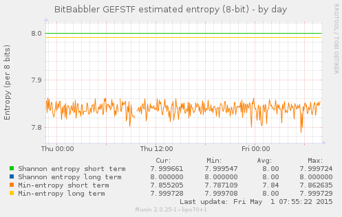 8-bit entropy by day