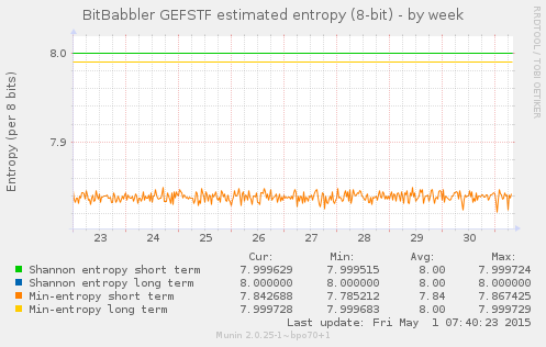 8-bit entropy by week