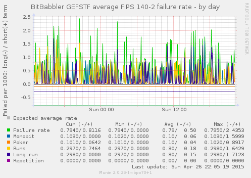 FIPS avg failure fate