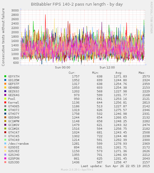 FIPS pass runlengths