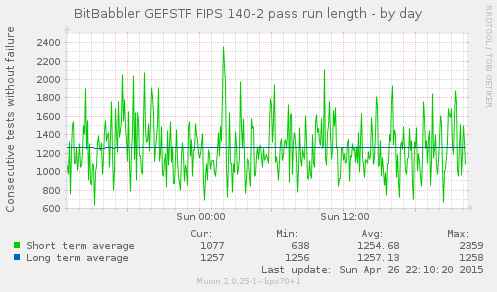 FIPS pass runlength