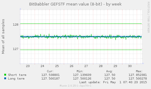 8-bit mean by week