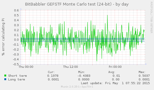 Monte carlo π by day