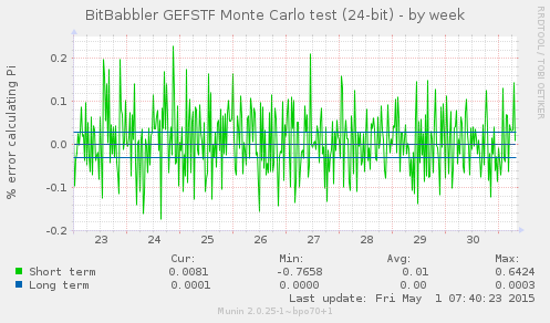 Monte carlo π by week